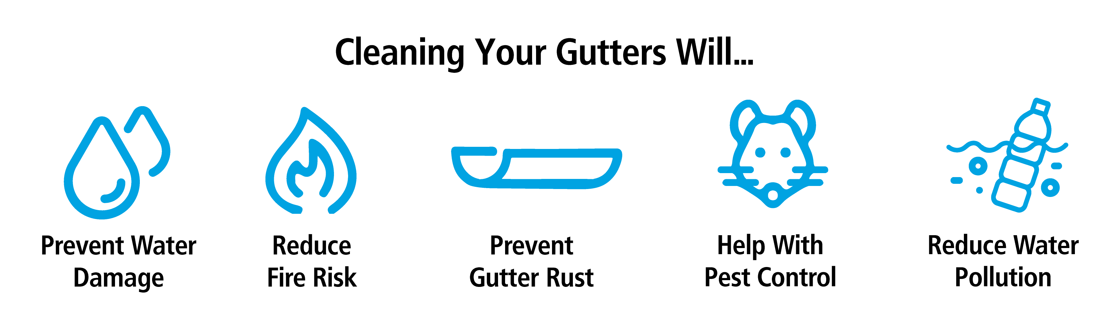 Icons explaining the 5 main benefits of cleaning your gutters, which are prevent water damage, reduce fire risk, prevent gutter rust, help with pest control and reduce water pollution